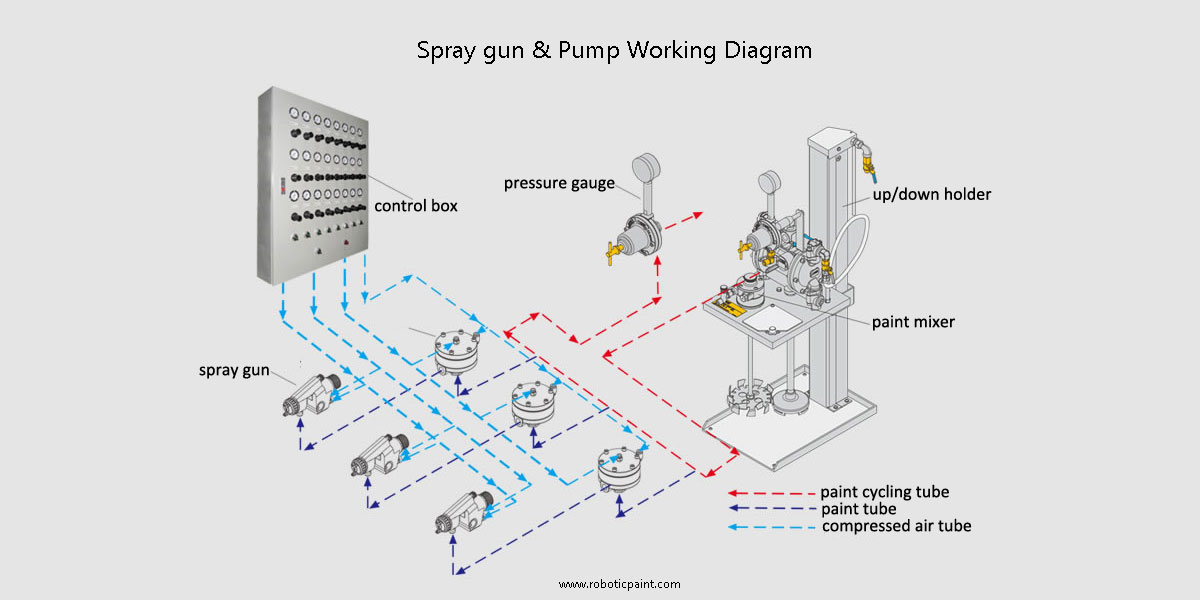 Spray gun and coating pump diagram