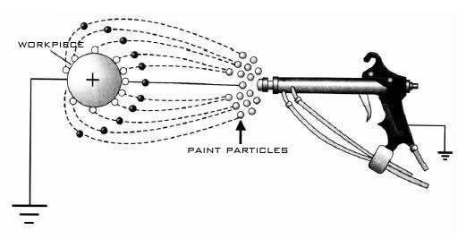 electrostatic spray gun principle