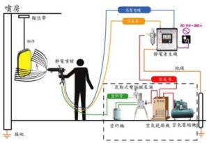 electrostatic spray gun system