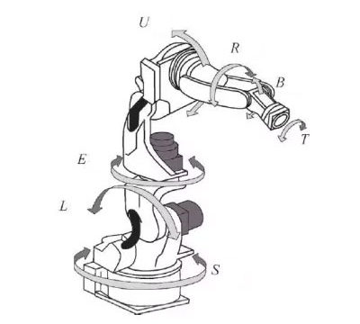 6 Axis Industrial Robot Motion and Working Principle