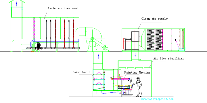 Paintshop Waste Air Treatment