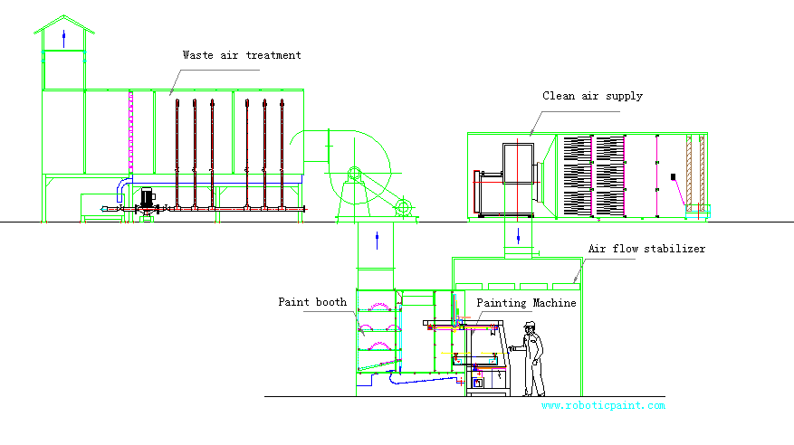 waste air treatment